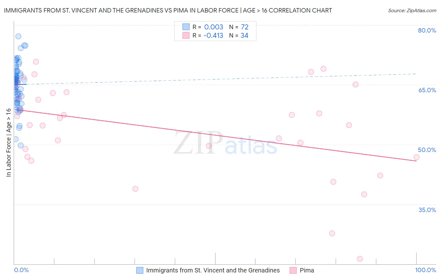 Immigrants from St. Vincent and the Grenadines vs Pima In Labor Force | Age > 16