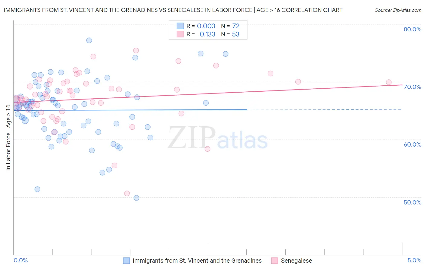 Immigrants from St. Vincent and the Grenadines vs Senegalese In Labor Force | Age > 16