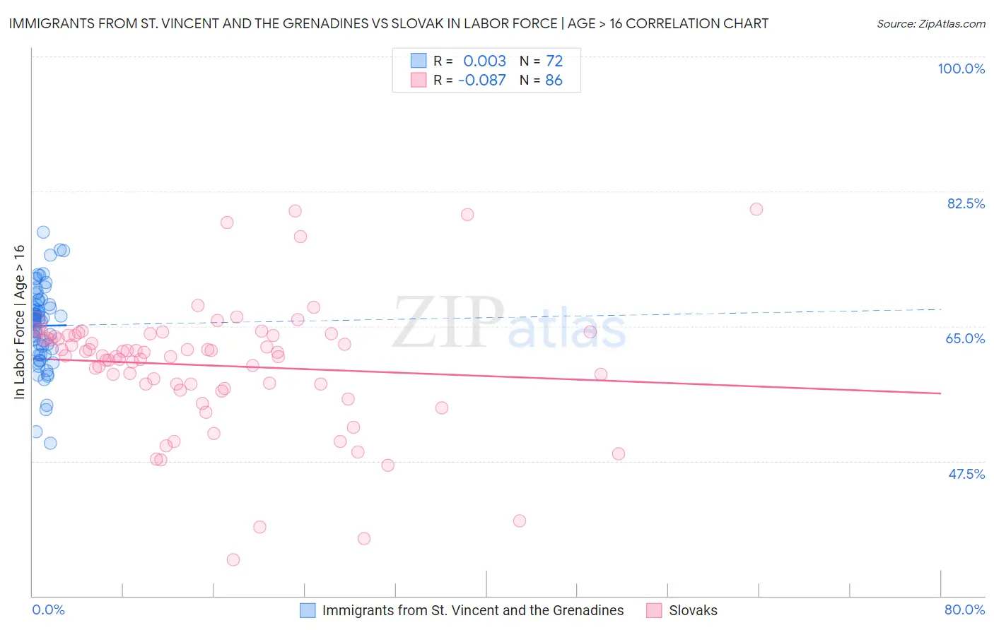 Immigrants from St. Vincent and the Grenadines vs Slovak In Labor Force | Age > 16