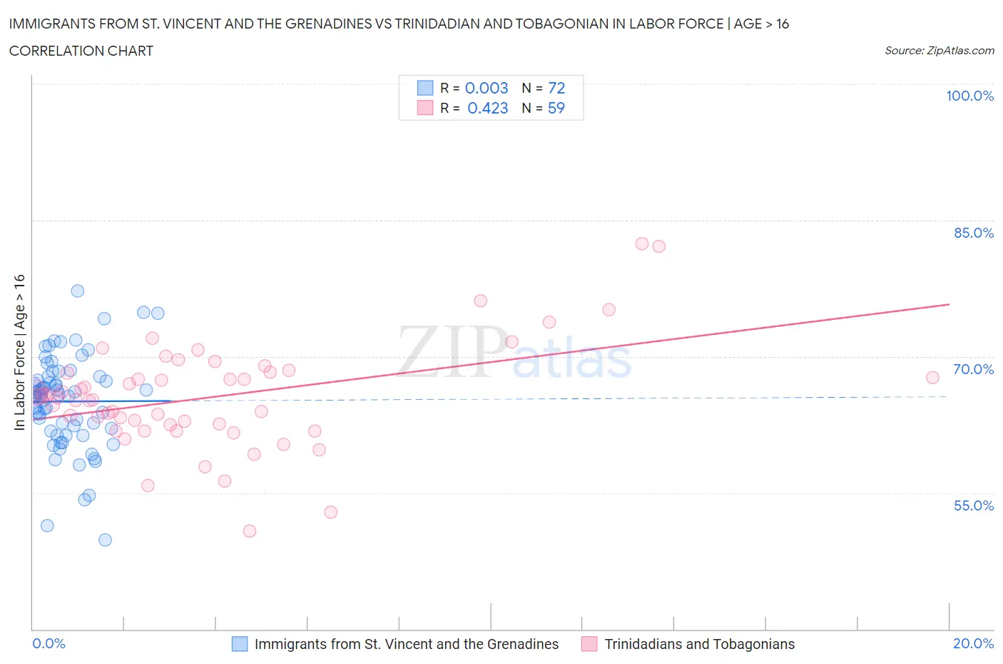 Immigrants from St. Vincent and the Grenadines vs Trinidadian and Tobagonian In Labor Force | Age > 16