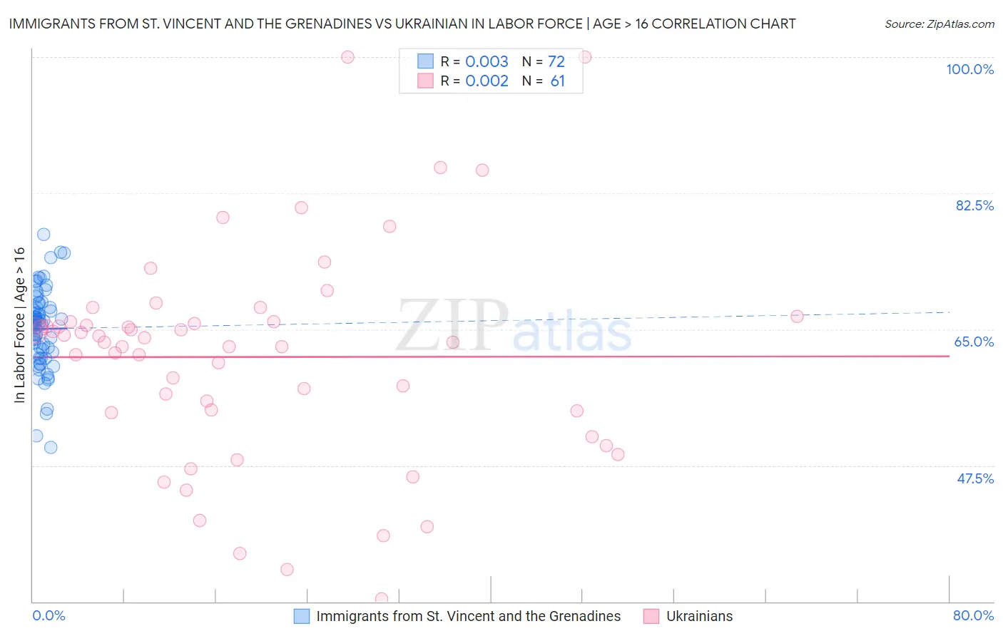 Immigrants from St. Vincent and the Grenadines vs Ukrainian In Labor Force | Age > 16