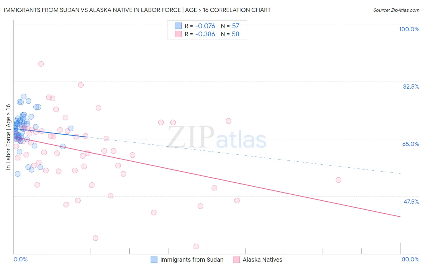 Immigrants from Sudan vs Alaska Native In Labor Force | Age > 16