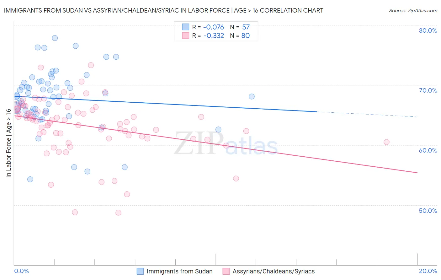 Immigrants from Sudan vs Assyrian/Chaldean/Syriac In Labor Force | Age > 16