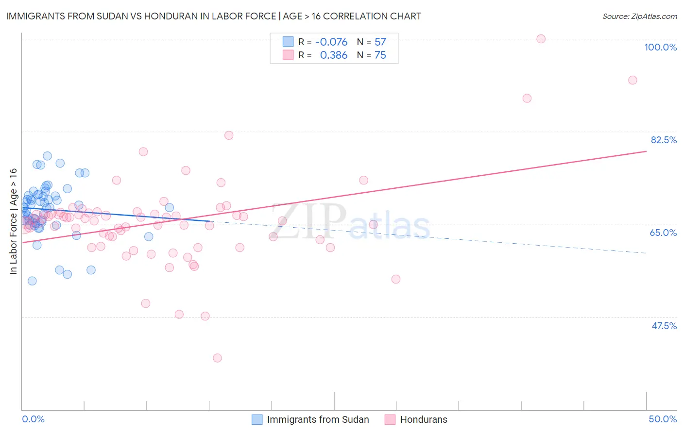 Immigrants from Sudan vs Honduran In Labor Force | Age > 16