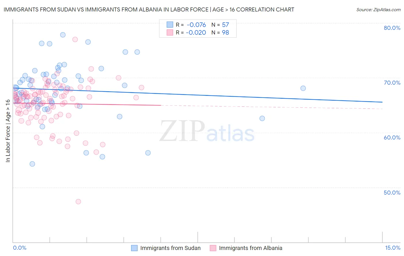 Immigrants from Sudan vs Immigrants from Albania In Labor Force | Age > 16