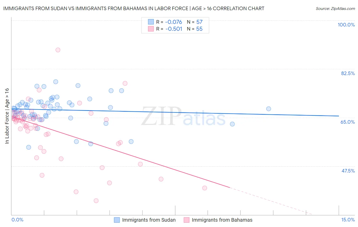Immigrants from Sudan vs Immigrants from Bahamas In Labor Force | Age > 16