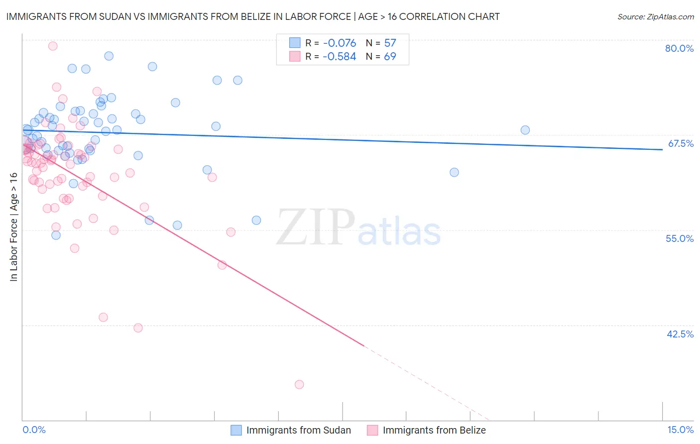 Immigrants from Sudan vs Immigrants from Belize In Labor Force | Age > 16