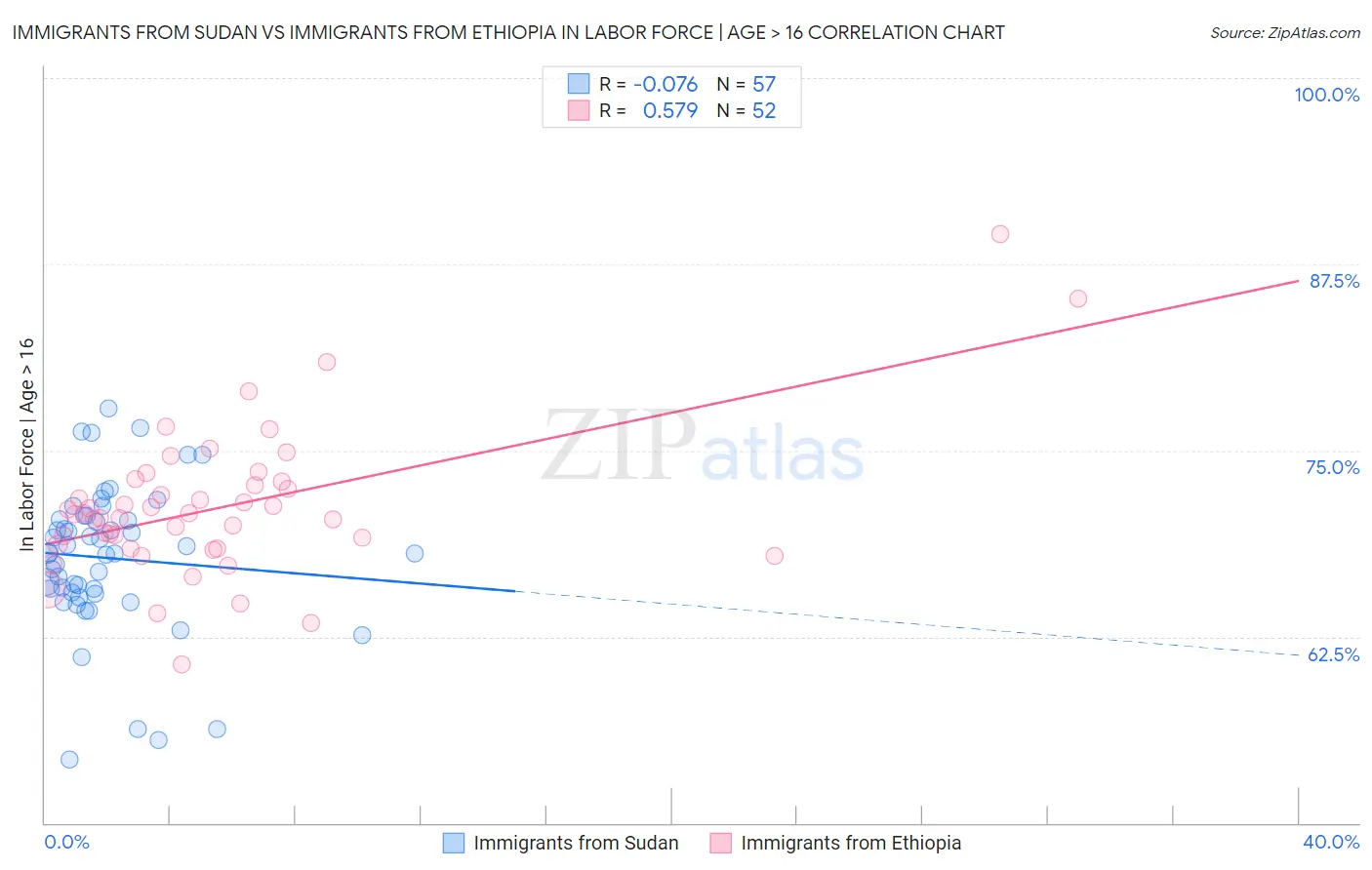 Immigrants from Sudan vs Immigrants from Ethiopia In Labor Force | Age > 16