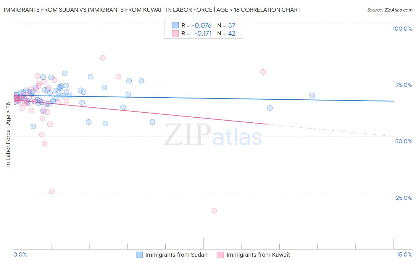 Immigrants from Sudan vs Immigrants from Kuwait In Labor Force | Age > 16