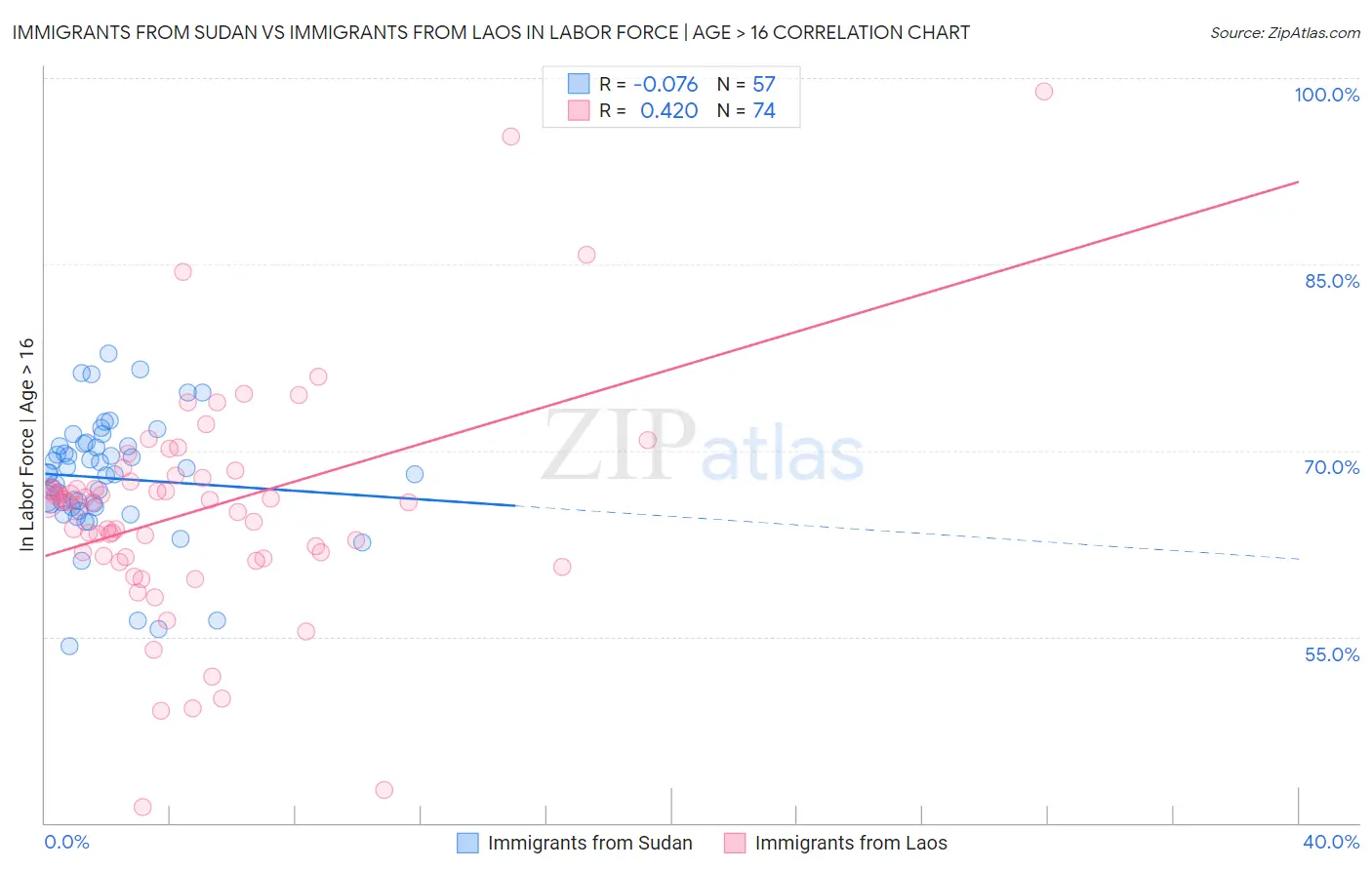 Immigrants from Sudan vs Immigrants from Laos In Labor Force | Age > 16