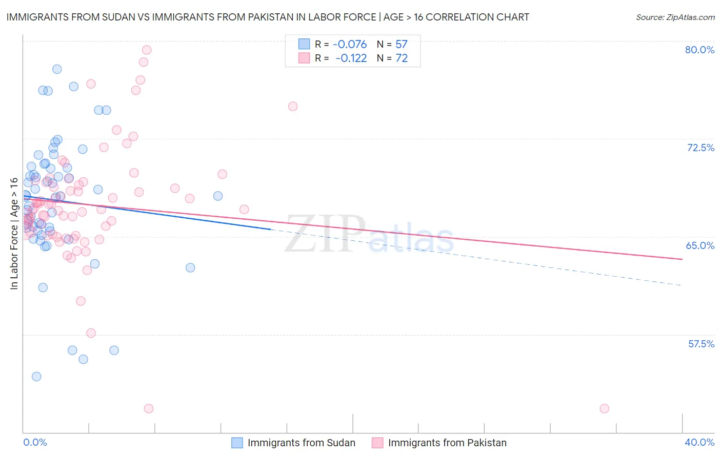 Immigrants from Sudan vs Immigrants from Pakistan In Labor Force | Age > 16