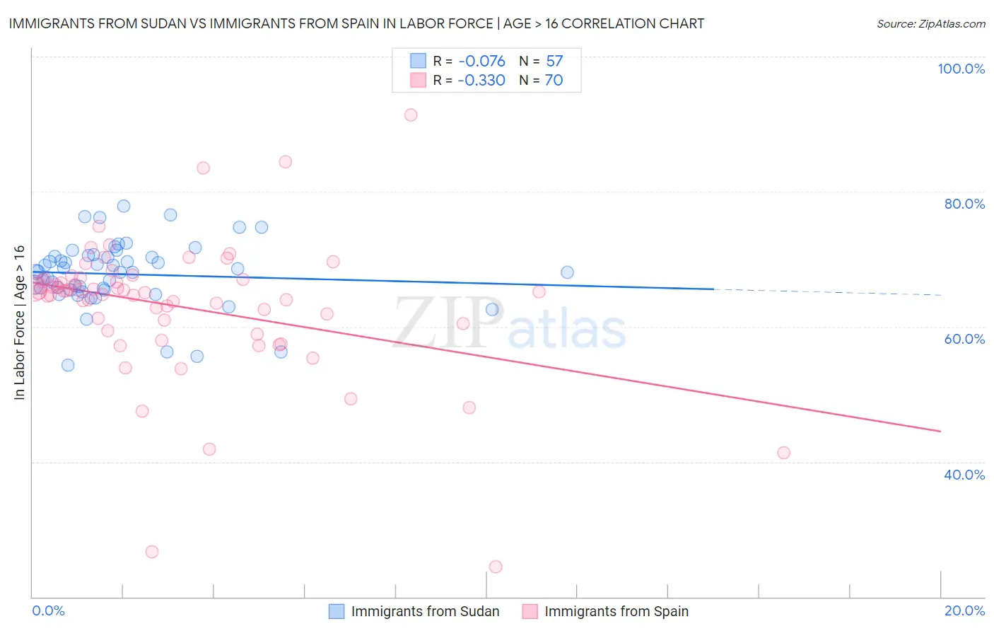 Immigrants from Sudan vs Immigrants from Spain In Labor Force | Age > 16