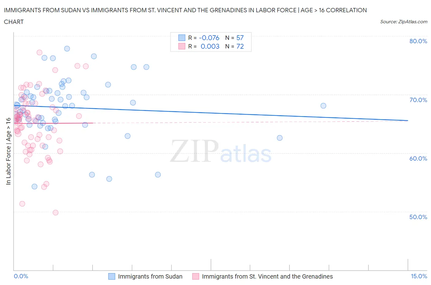 Immigrants from Sudan vs Immigrants from St. Vincent and the Grenadines In Labor Force | Age > 16