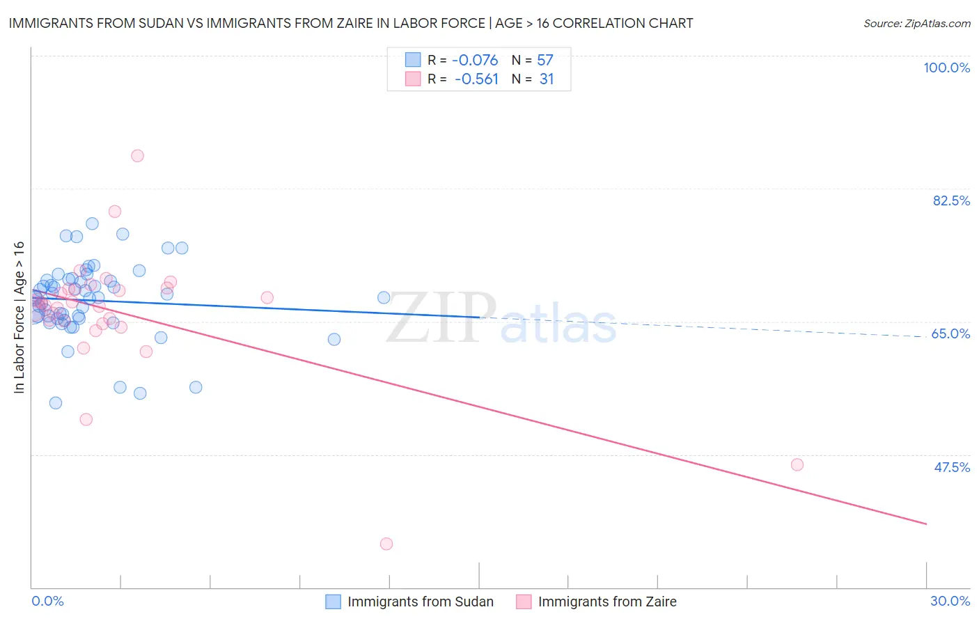 Immigrants from Sudan vs Immigrants from Zaire In Labor Force | Age > 16