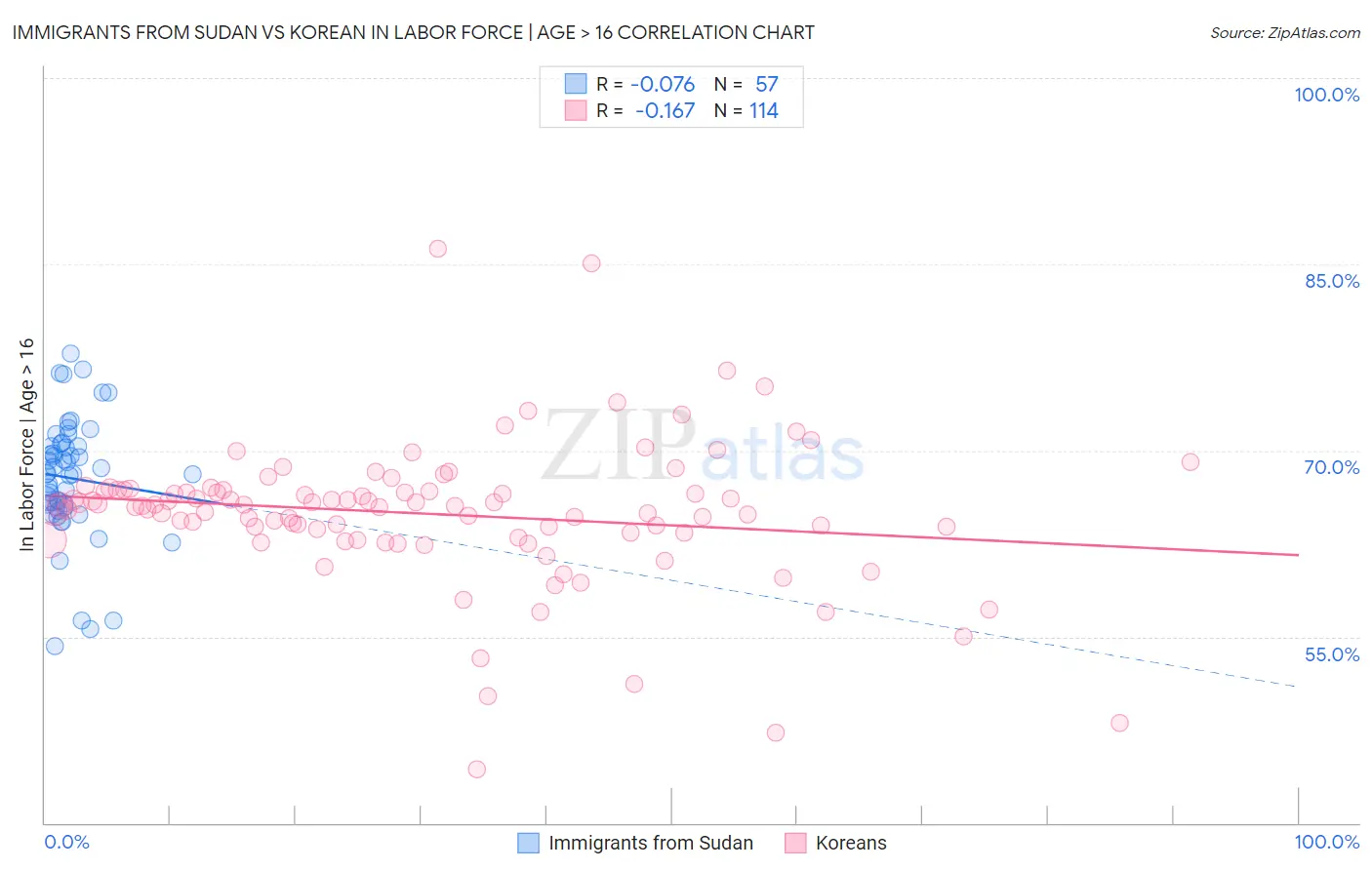 Immigrants from Sudan vs Korean In Labor Force | Age > 16