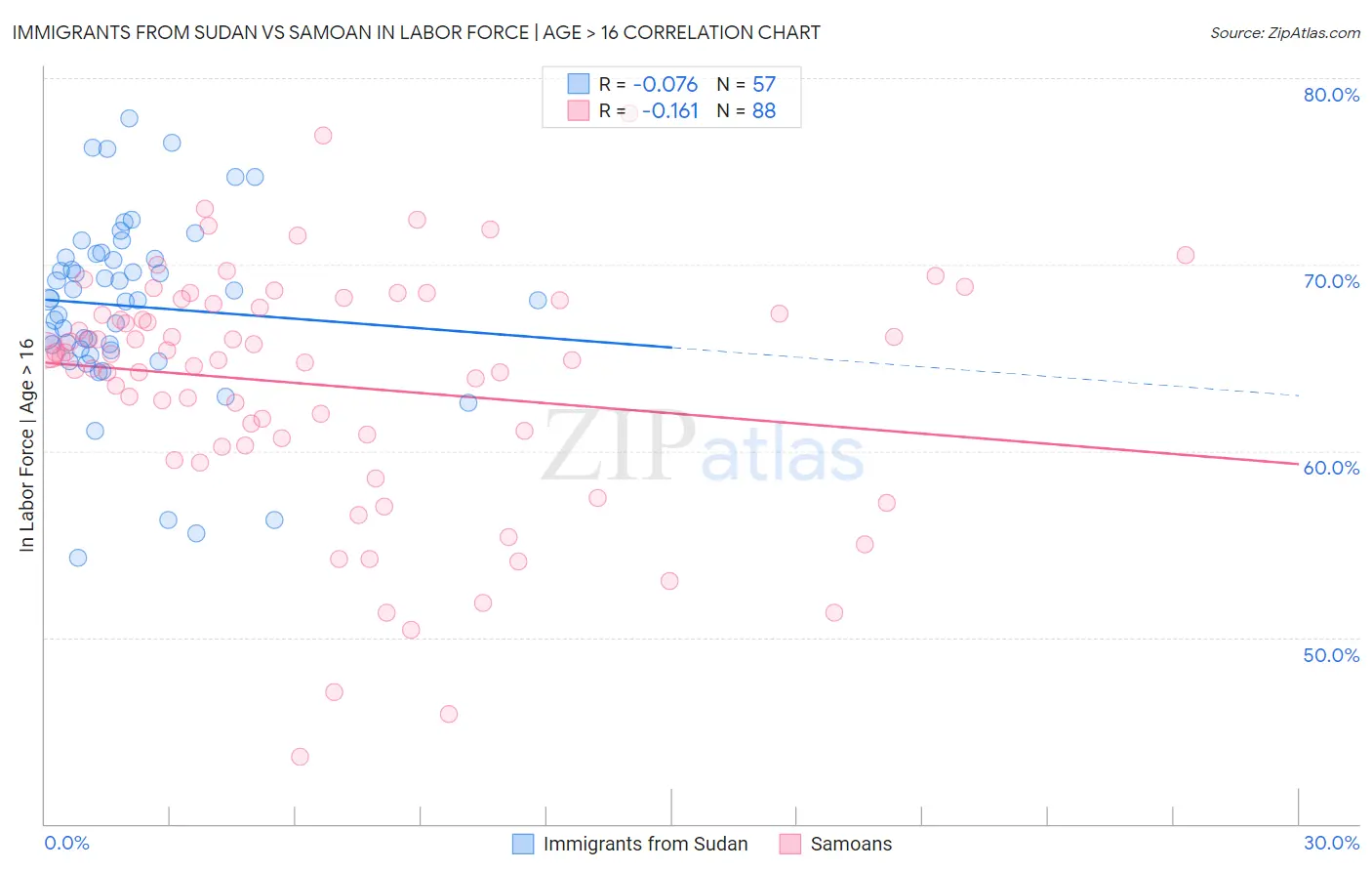 Immigrants from Sudan vs Samoan In Labor Force | Age > 16