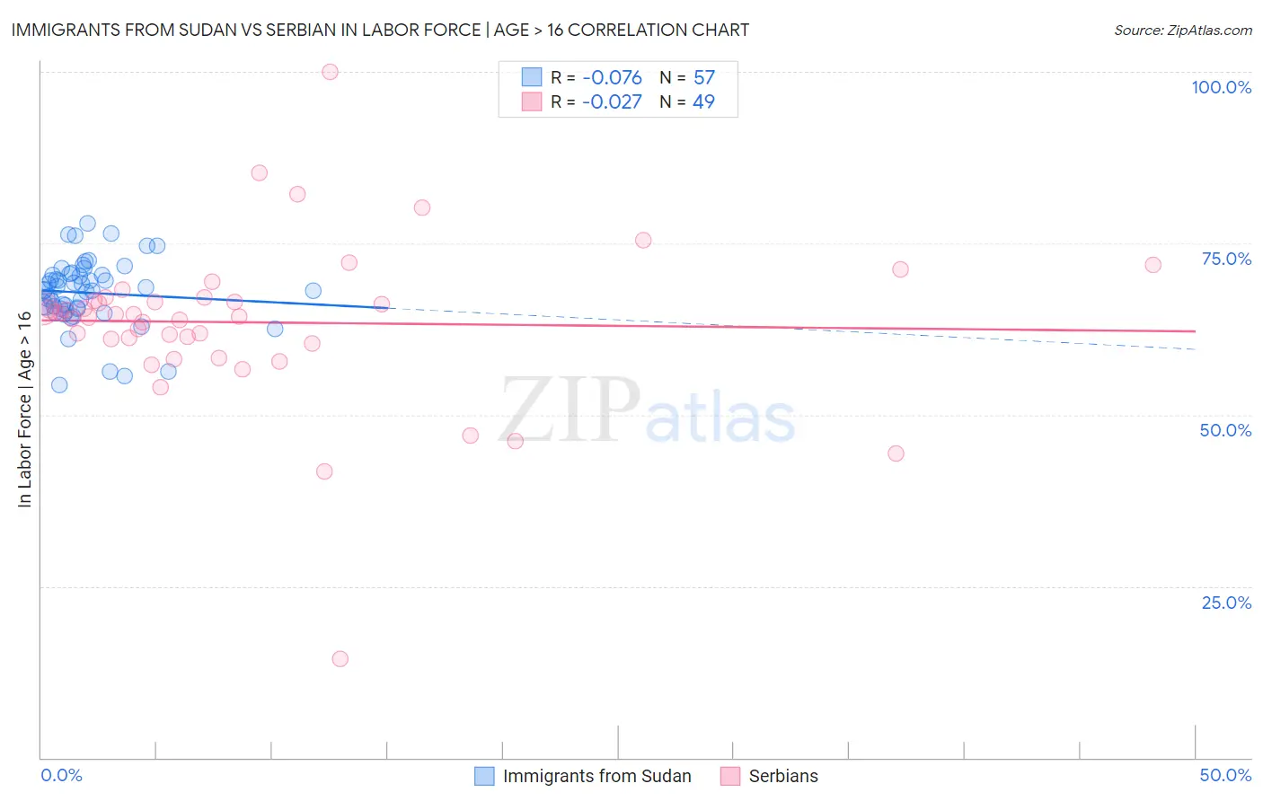 Immigrants from Sudan vs Serbian In Labor Force | Age > 16