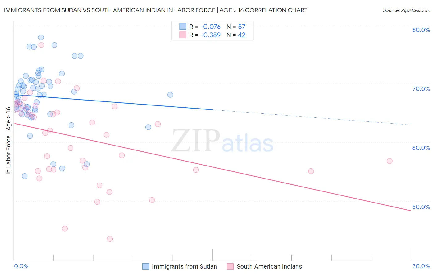 Immigrants from Sudan vs South American Indian In Labor Force | Age > 16