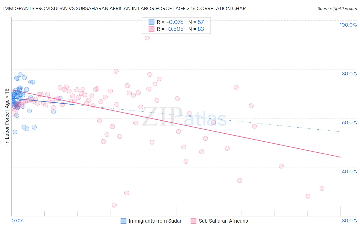 Immigrants from Sudan vs Subsaharan African In Labor Force | Age > 16