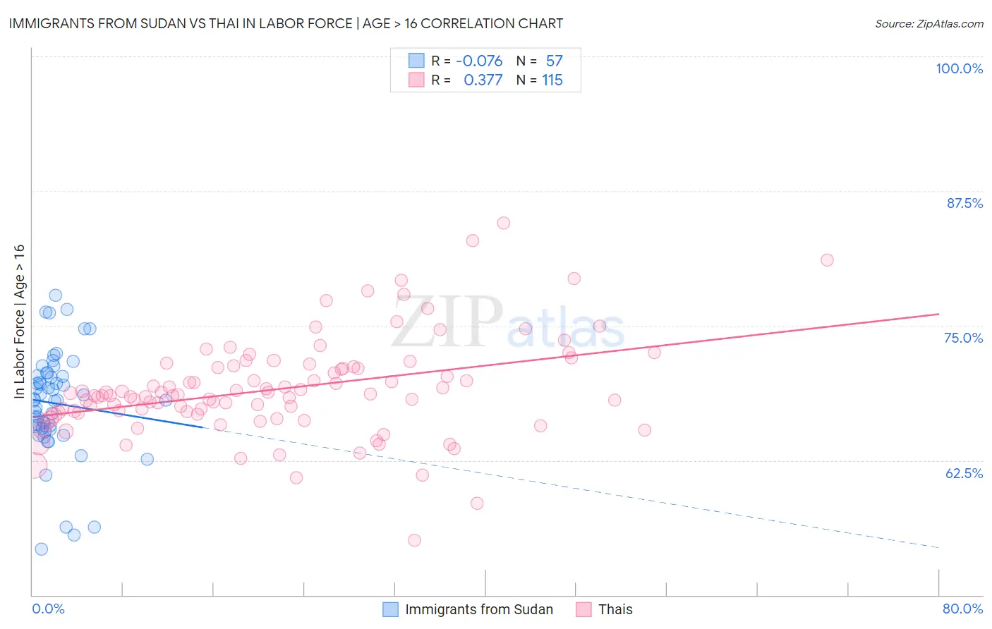 Immigrants from Sudan vs Thai In Labor Force | Age > 16