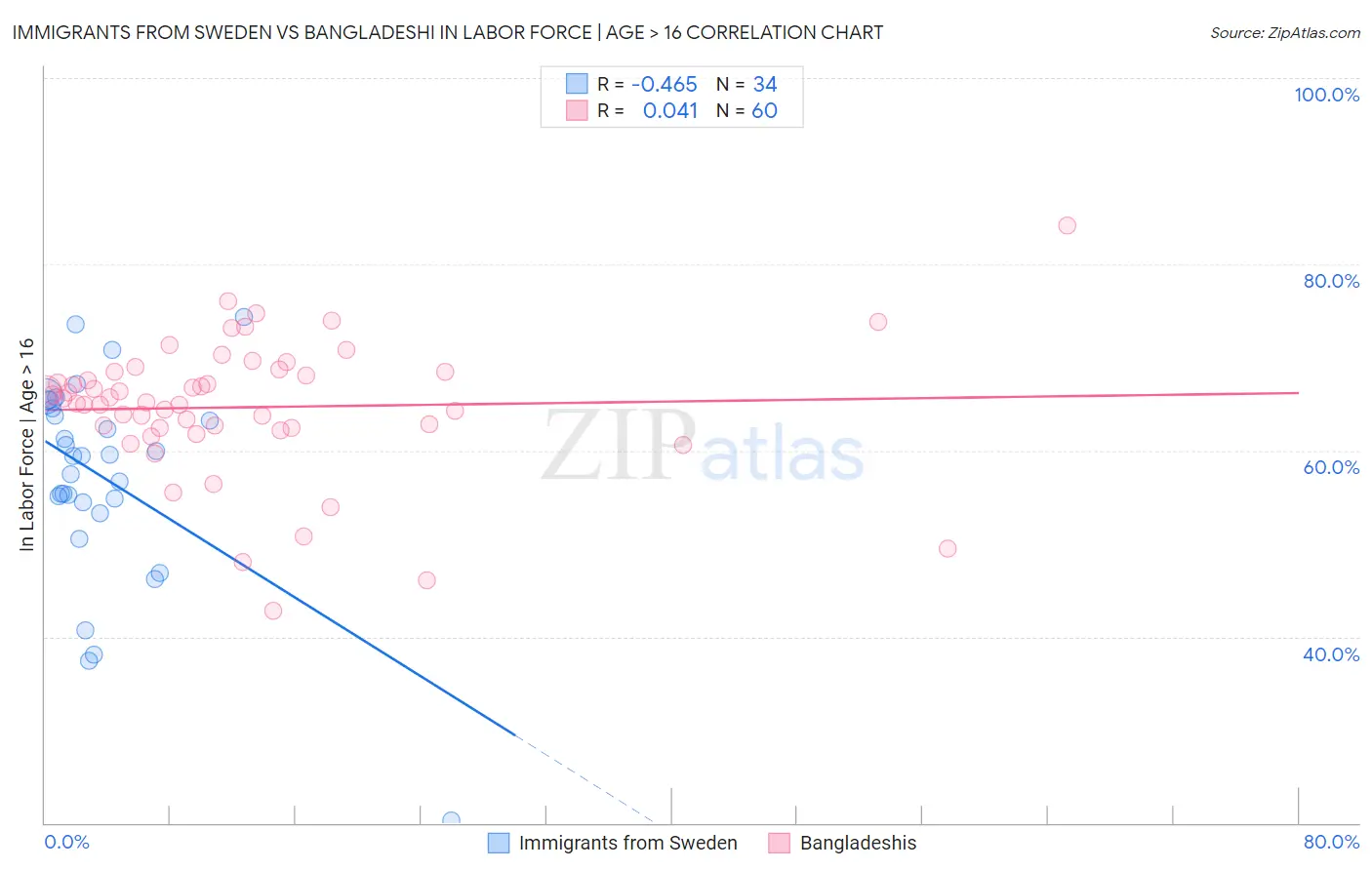 Immigrants from Sweden vs Bangladeshi In Labor Force | Age > 16