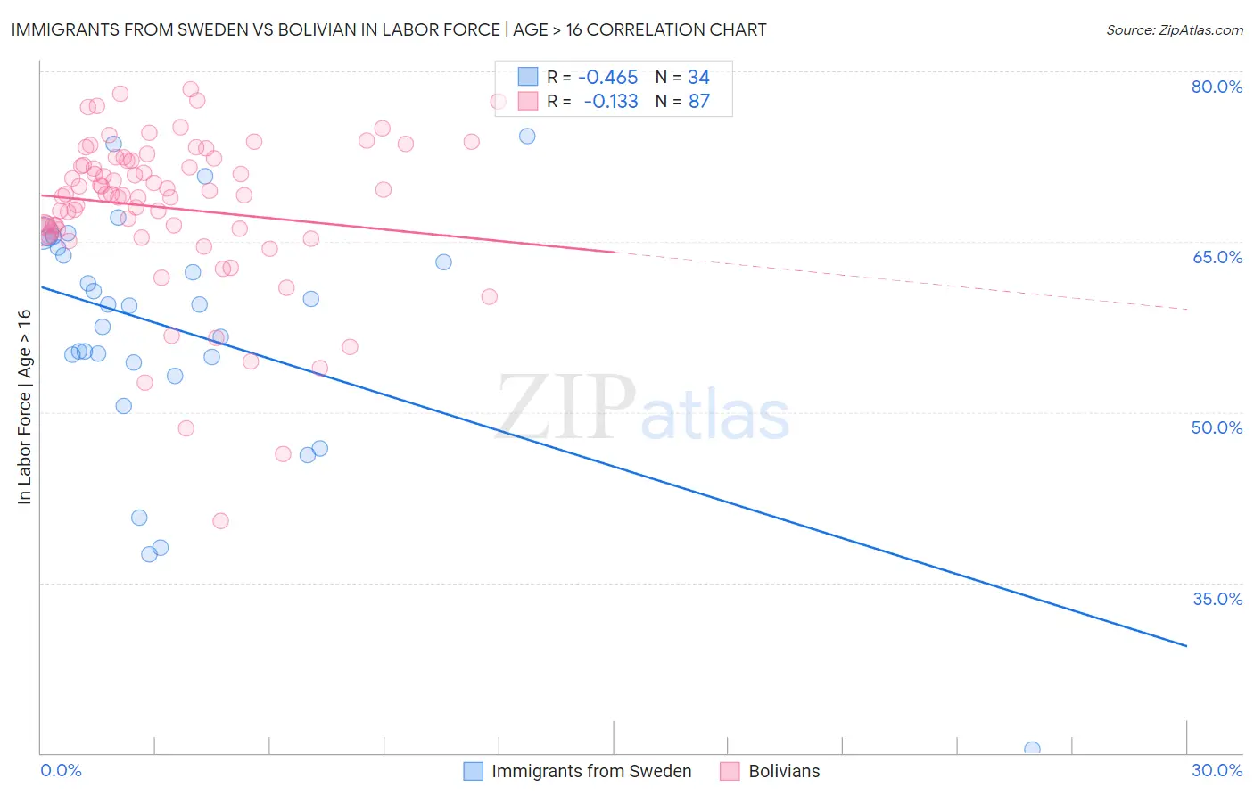 Immigrants from Sweden vs Bolivian In Labor Force | Age > 16