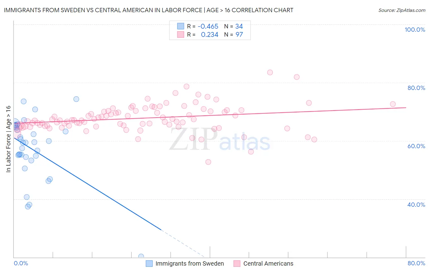 Immigrants from Sweden vs Central American In Labor Force | Age > 16