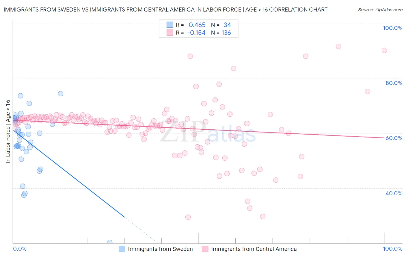 Immigrants from Sweden vs Immigrants from Central America In Labor Force | Age > 16