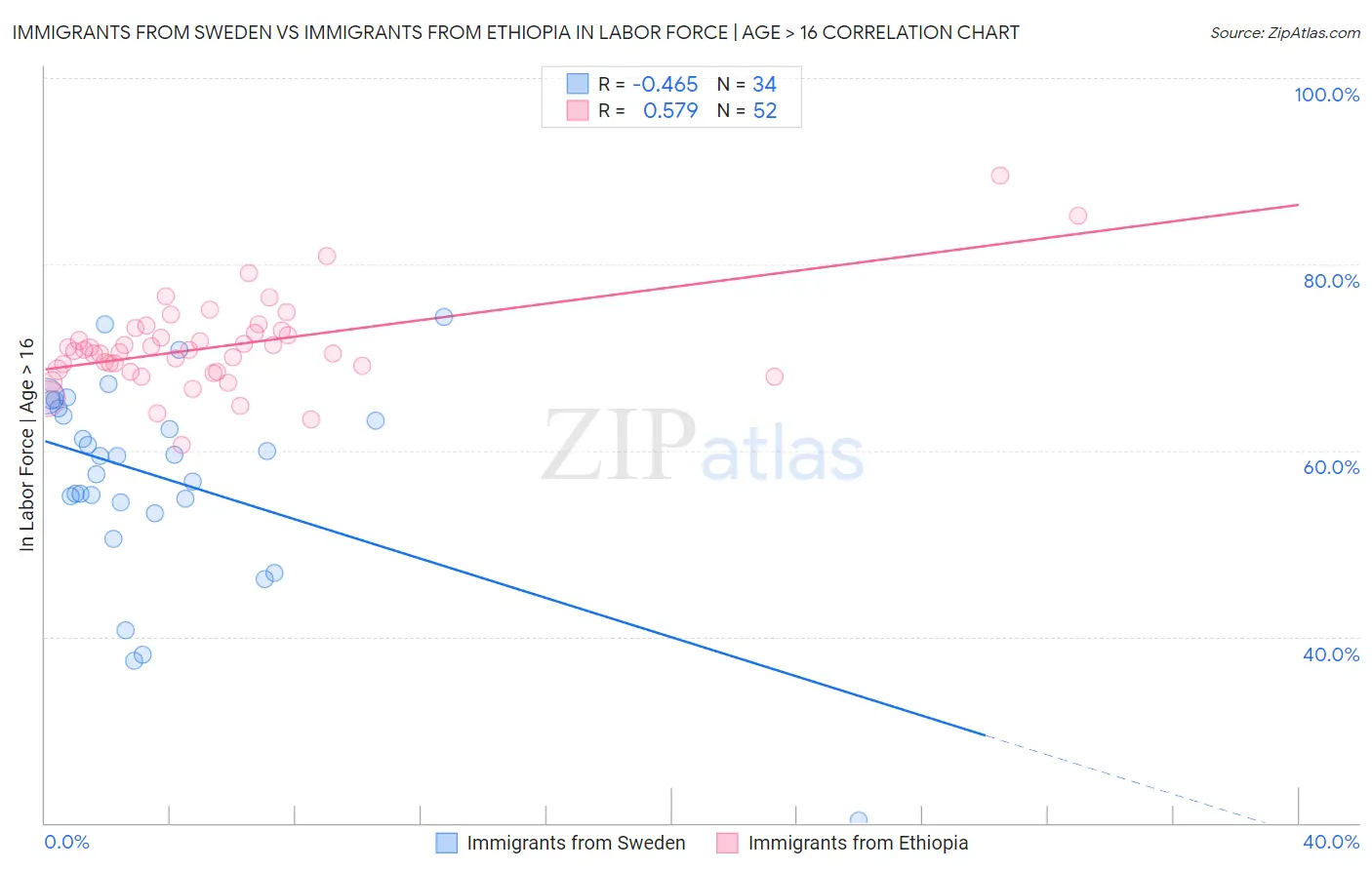 Immigrants from Sweden vs Immigrants from Ethiopia In Labor Force | Age > 16