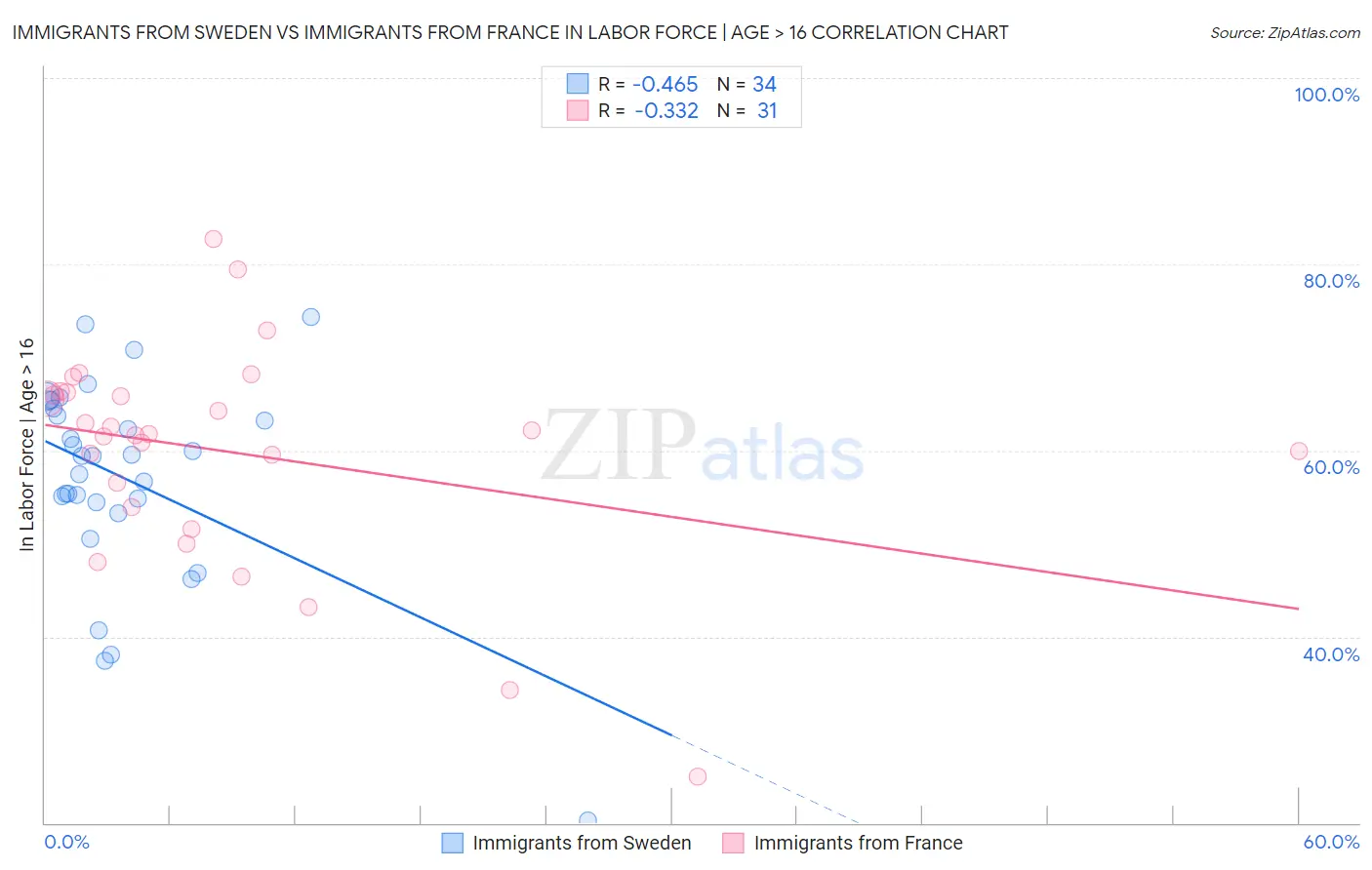 Immigrants from Sweden vs Immigrants from France In Labor Force | Age > 16