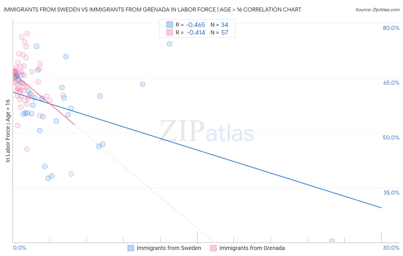 Immigrants from Sweden vs Immigrants from Grenada In Labor Force | Age > 16