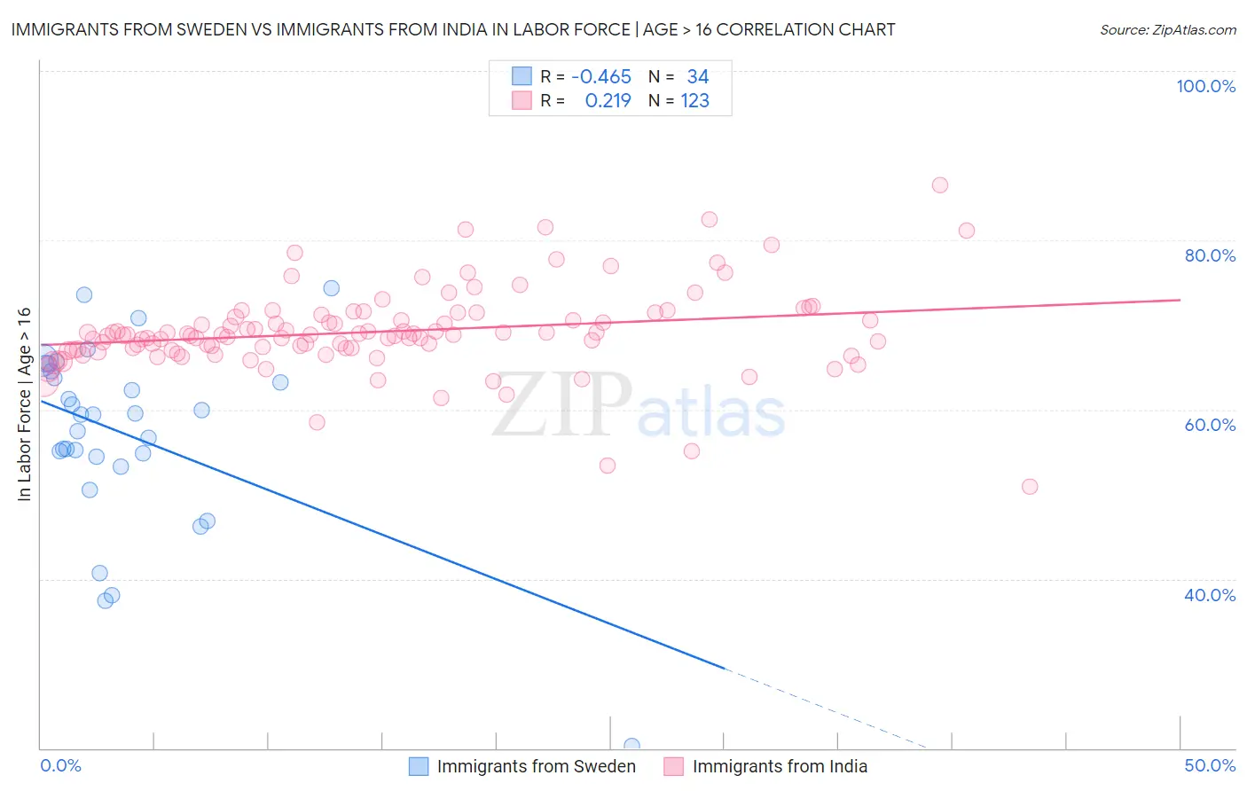 Immigrants from Sweden vs Immigrants from India In Labor Force | Age > 16