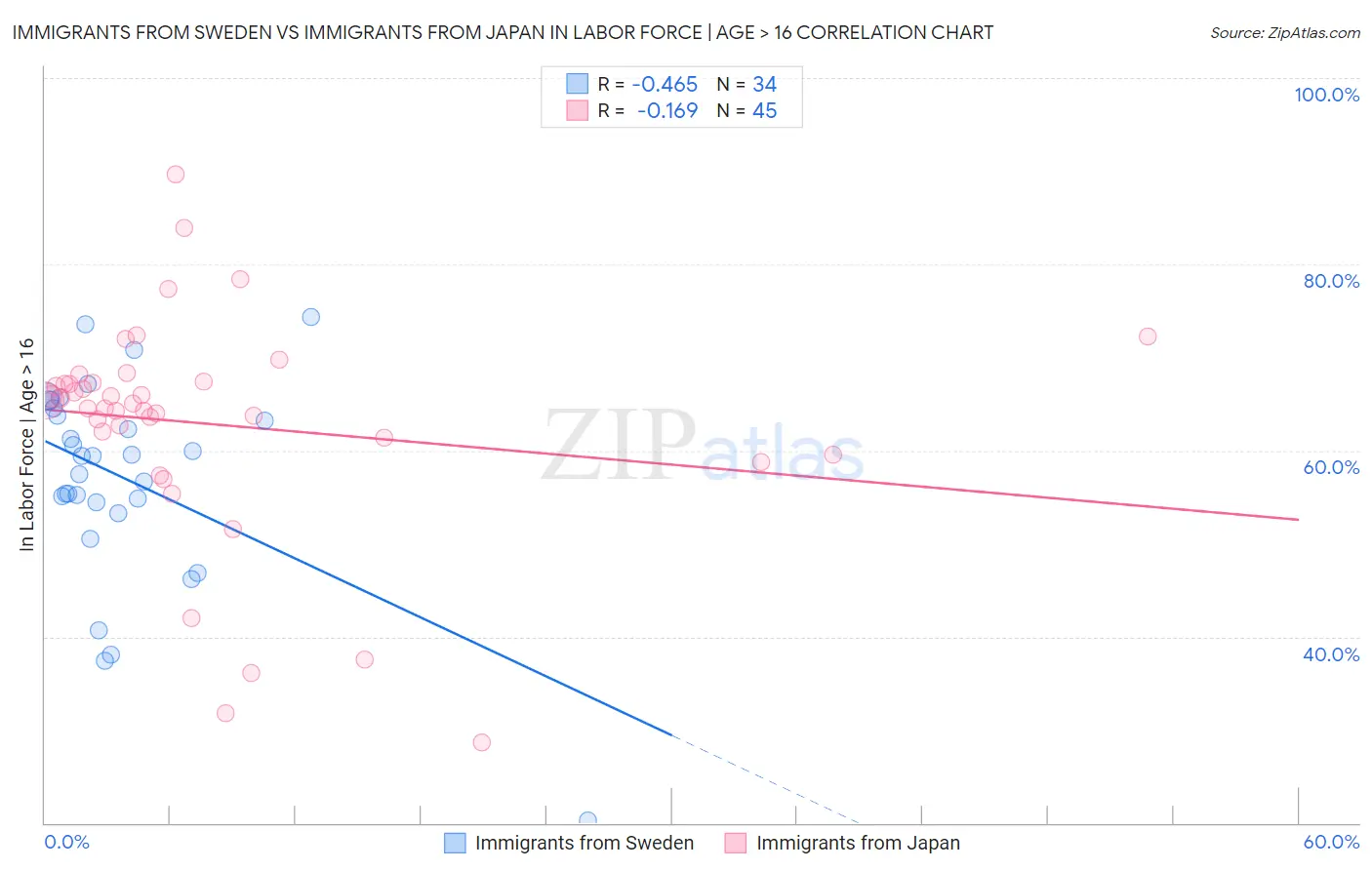 Immigrants from Sweden vs Immigrants from Japan In Labor Force | Age > 16