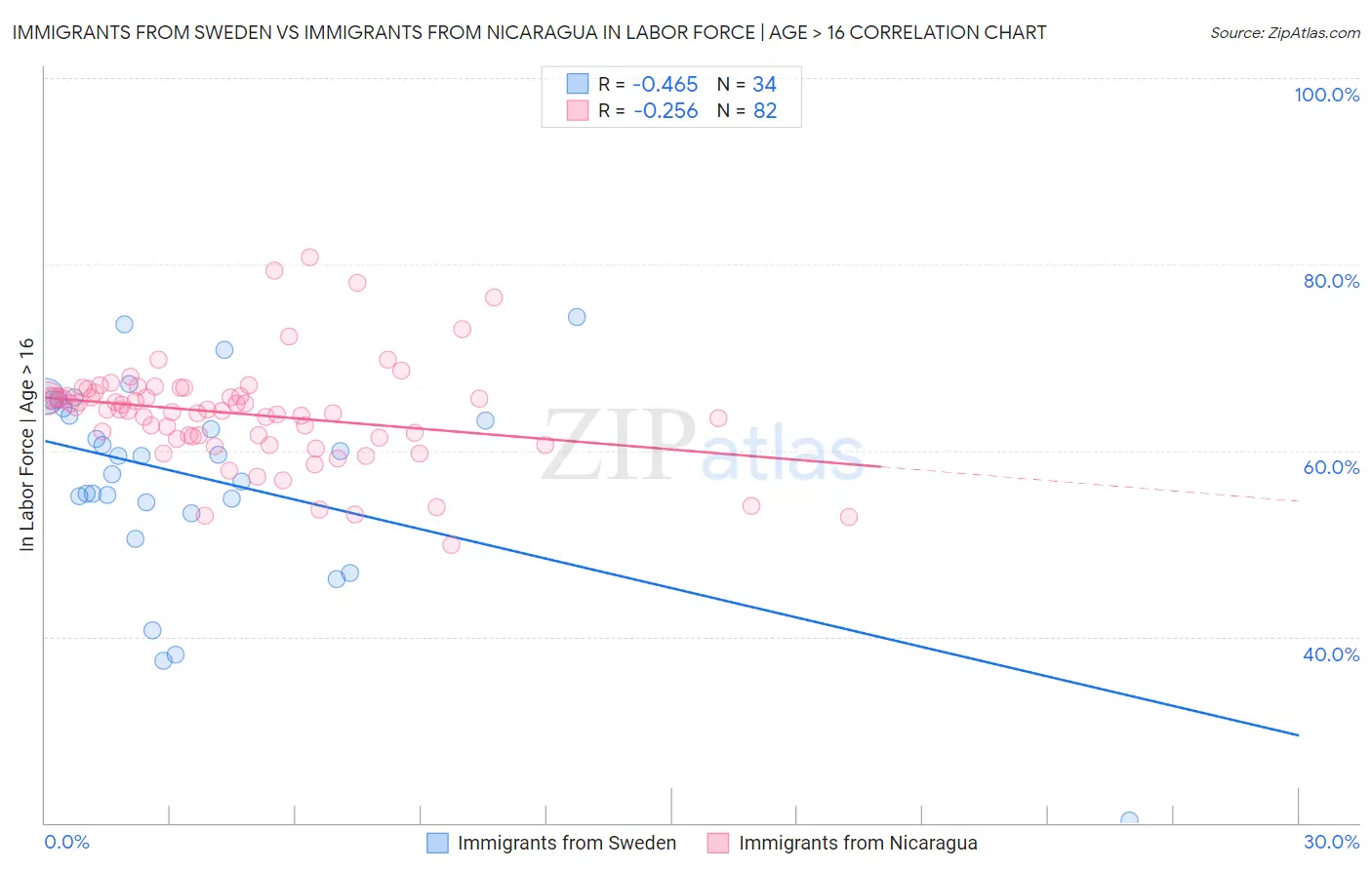 Immigrants from Sweden vs Immigrants from Nicaragua In Labor Force | Age > 16