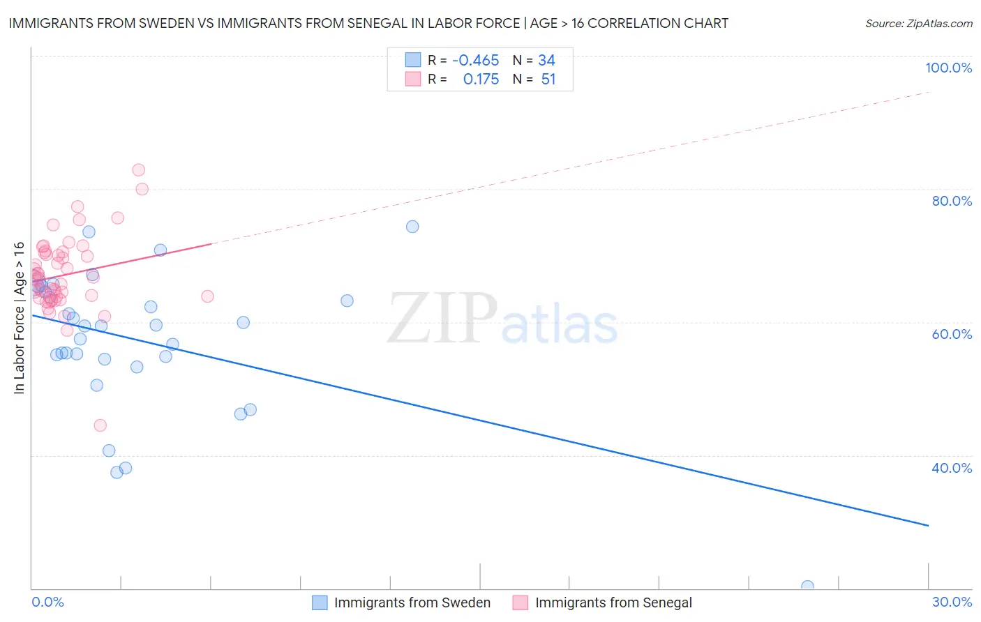 Immigrants from Sweden vs Immigrants from Senegal In Labor Force | Age > 16