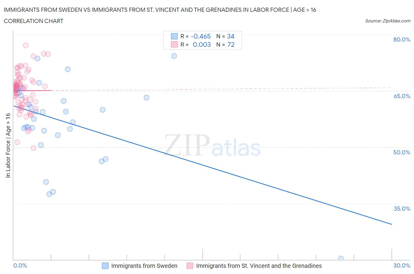 Immigrants from Sweden vs Immigrants from St. Vincent and the Grenadines In Labor Force | Age > 16