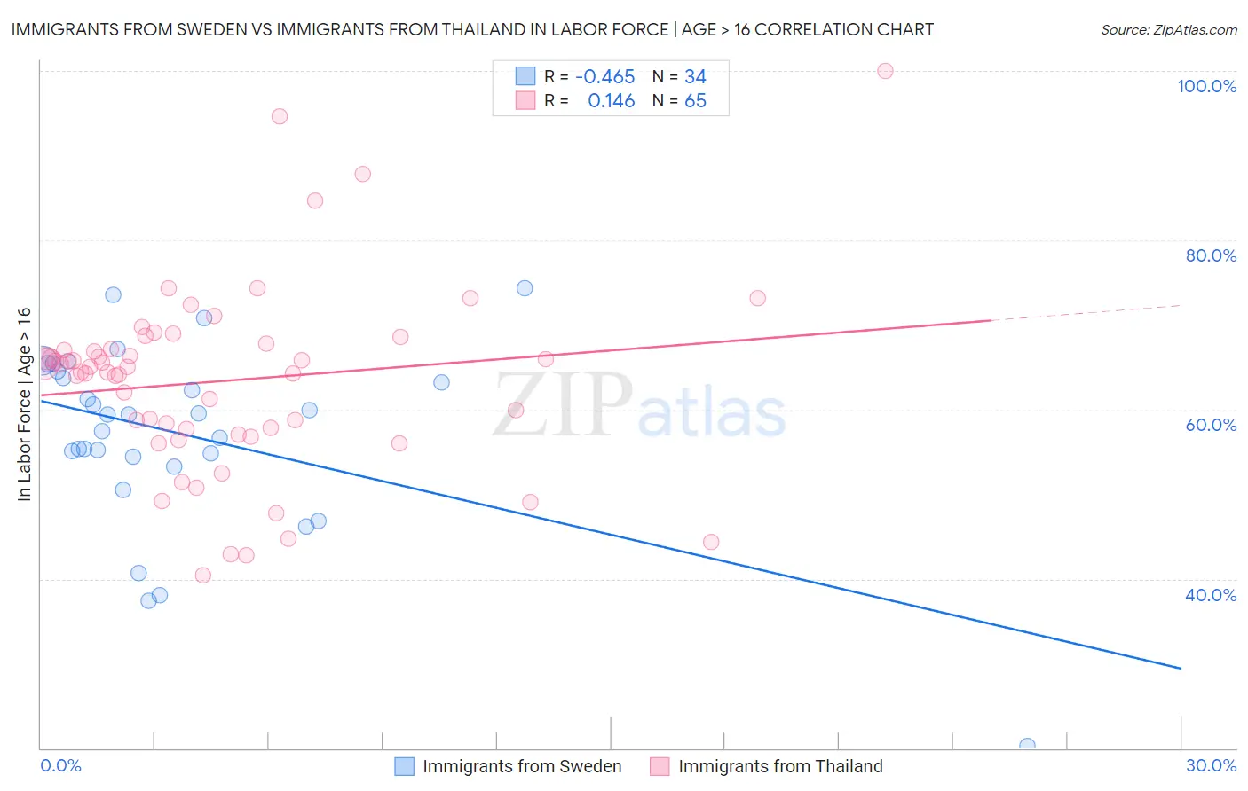 Immigrants from Sweden vs Immigrants from Thailand In Labor Force | Age > 16