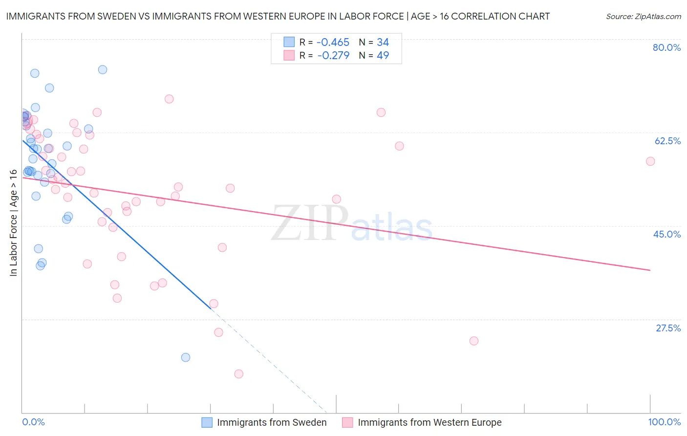 Immigrants from Sweden vs Immigrants from Western Europe In Labor Force | Age > 16