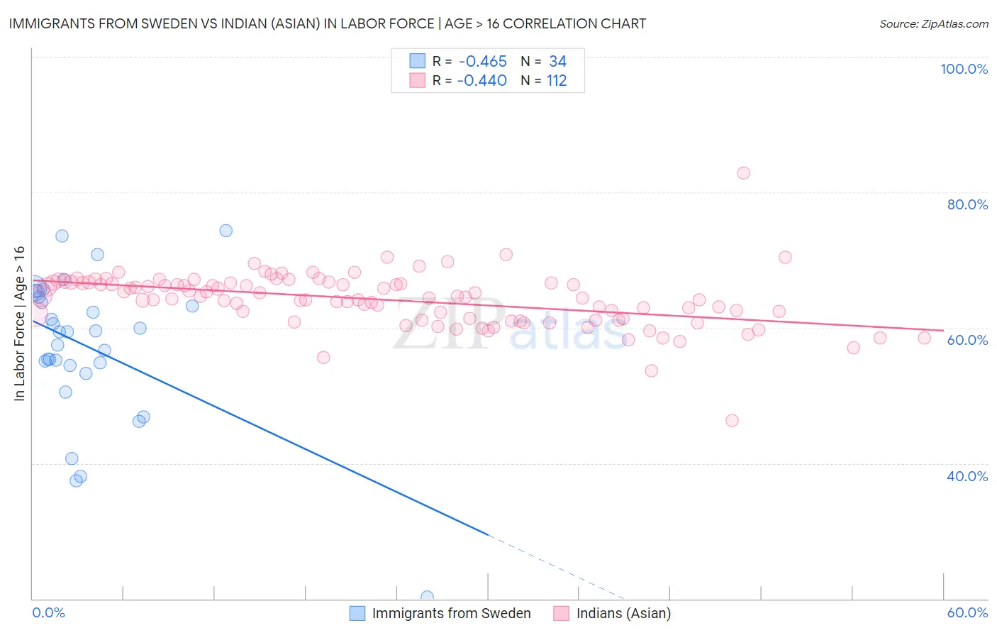 Immigrants from Sweden vs Indian (Asian) In Labor Force | Age > 16