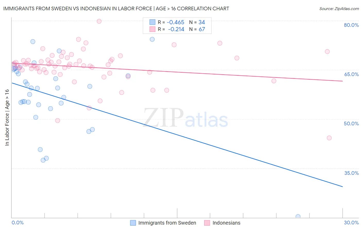 Immigrants from Sweden vs Indonesian In Labor Force | Age > 16