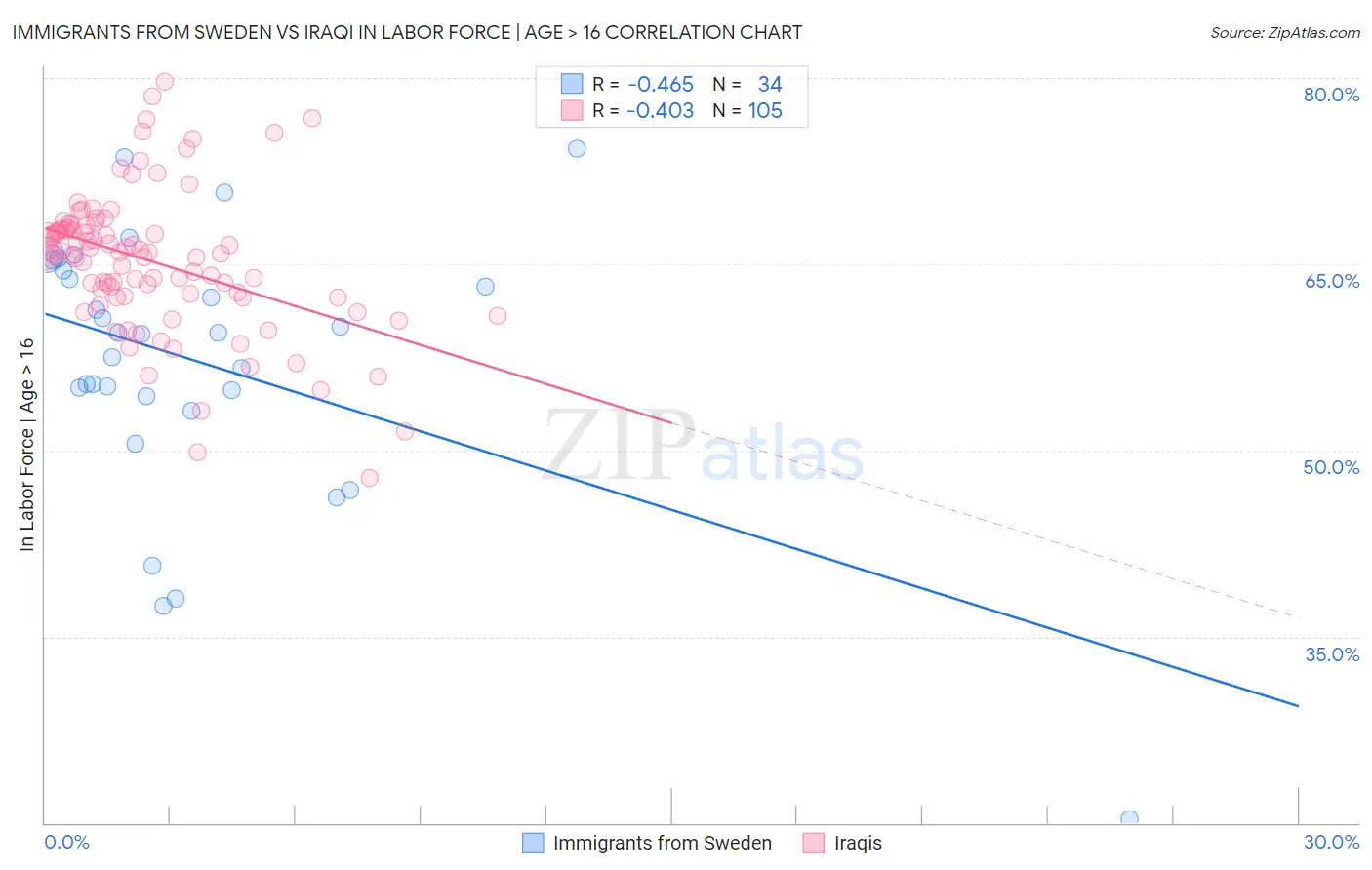 Immigrants from Sweden vs Iraqi In Labor Force | Age > 16