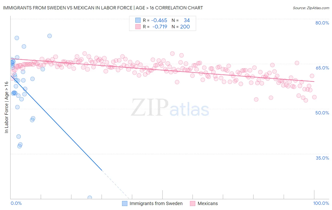 Immigrants from Sweden vs Mexican In Labor Force | Age > 16