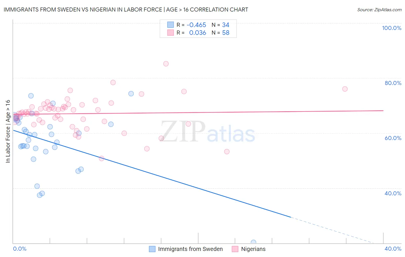 Immigrants from Sweden vs Nigerian In Labor Force | Age > 16