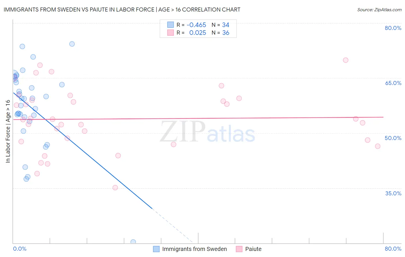 Immigrants from Sweden vs Paiute In Labor Force | Age > 16