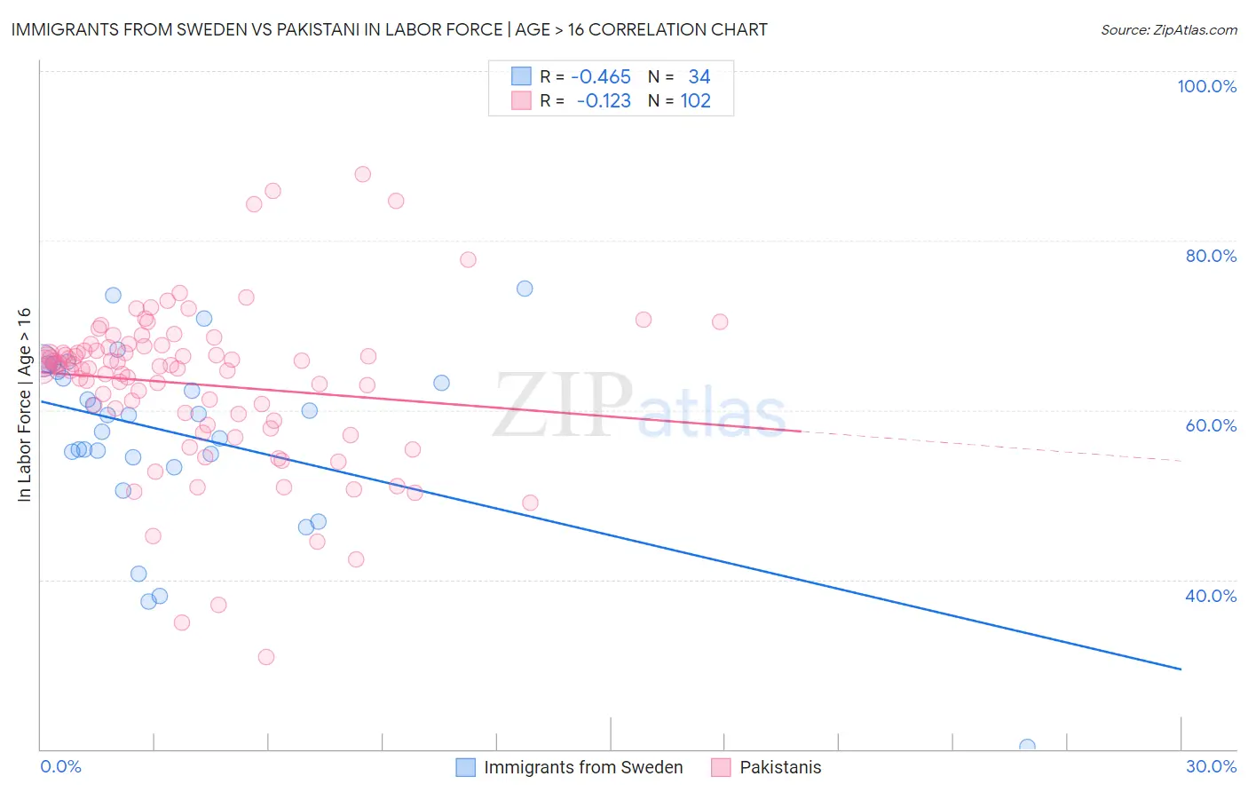 Immigrants from Sweden vs Pakistani In Labor Force | Age > 16