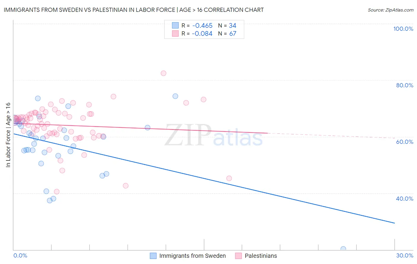 Immigrants from Sweden vs Palestinian In Labor Force | Age > 16