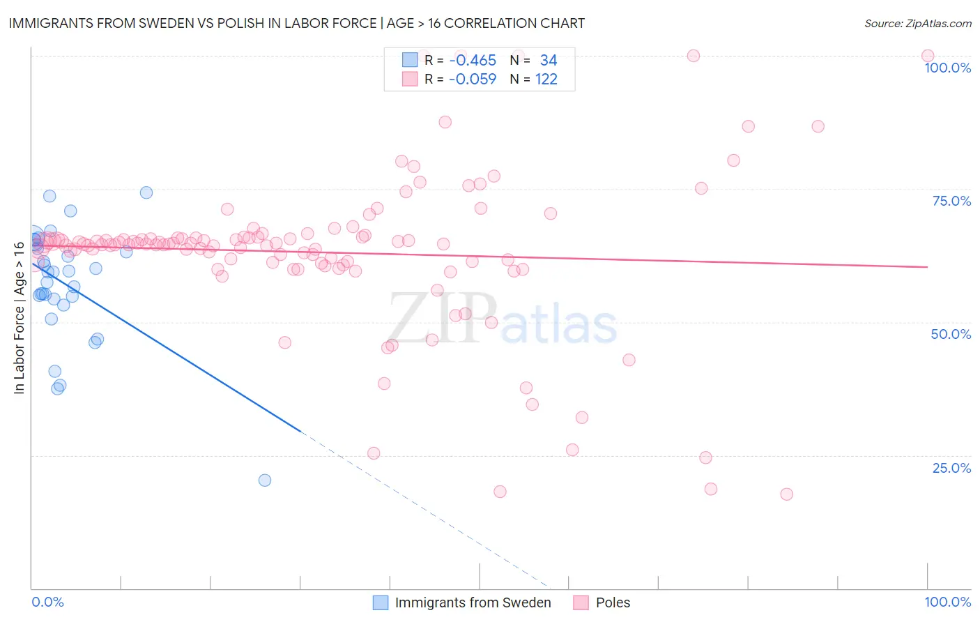 Immigrants from Sweden vs Polish In Labor Force | Age > 16