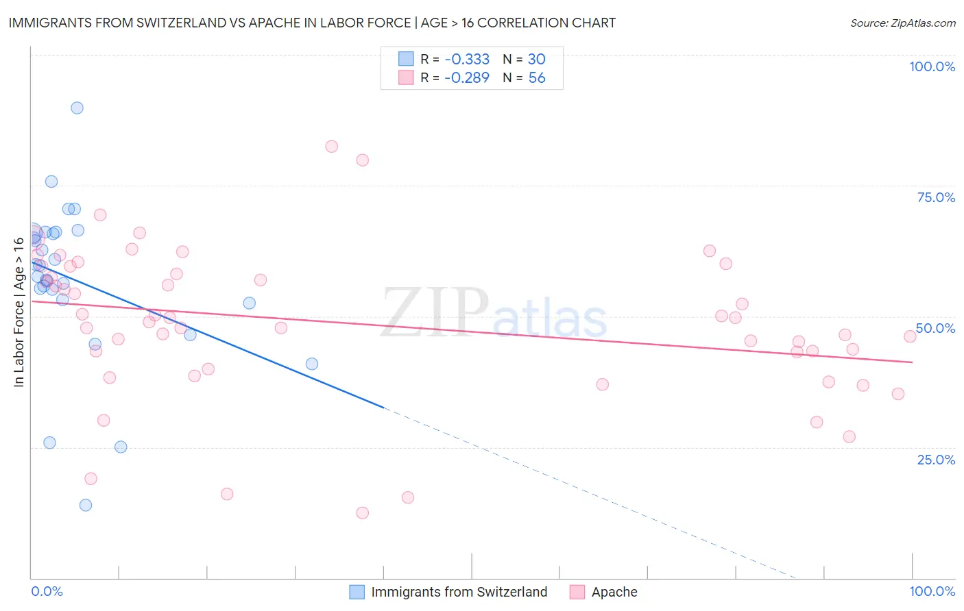 Immigrants from Switzerland vs Apache In Labor Force | Age > 16