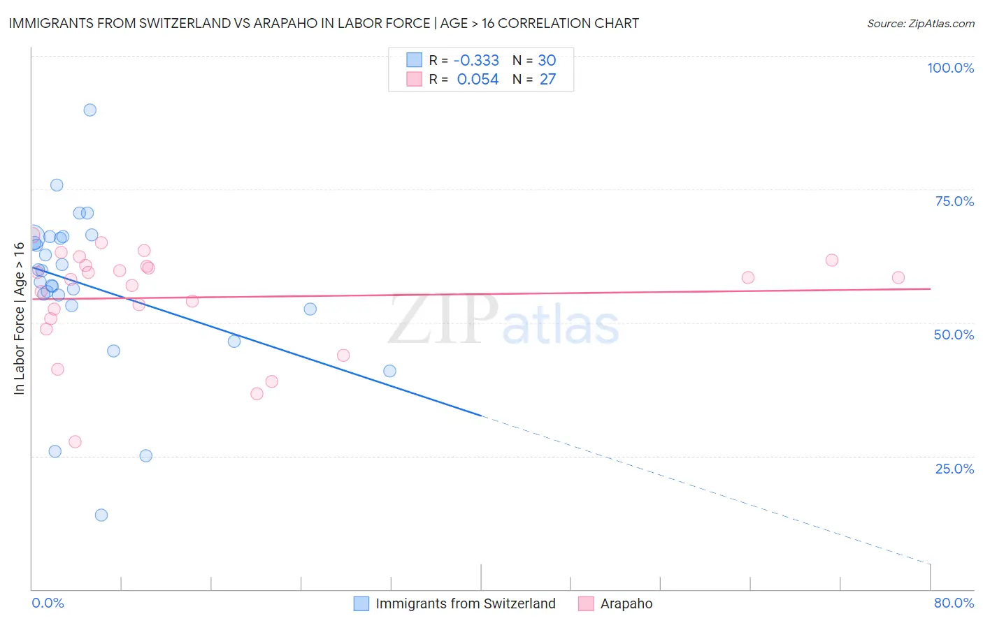 Immigrants from Switzerland vs Arapaho In Labor Force | Age > 16