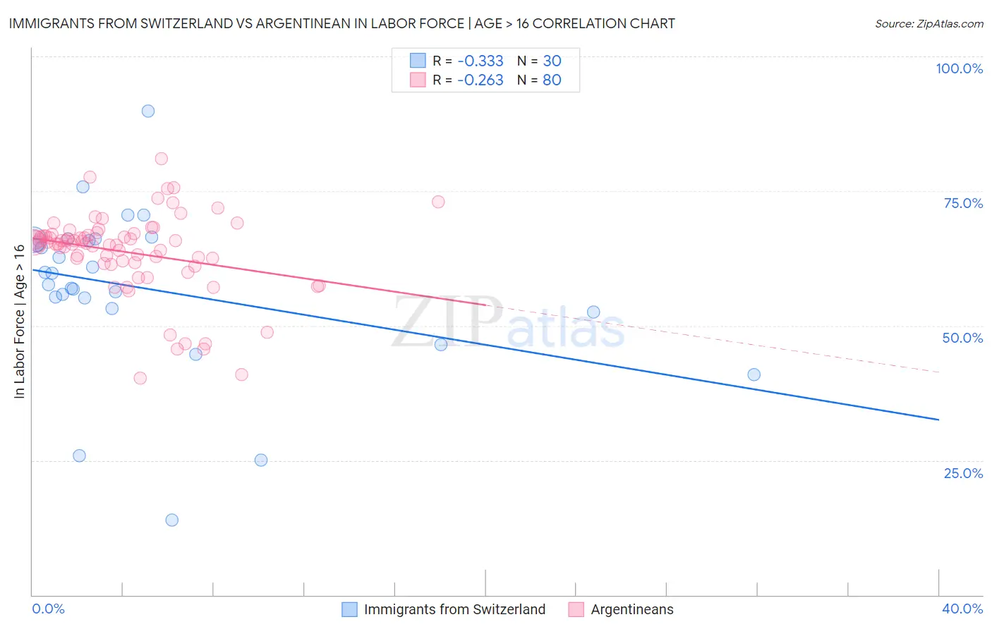 Immigrants from Switzerland vs Argentinean In Labor Force | Age > 16